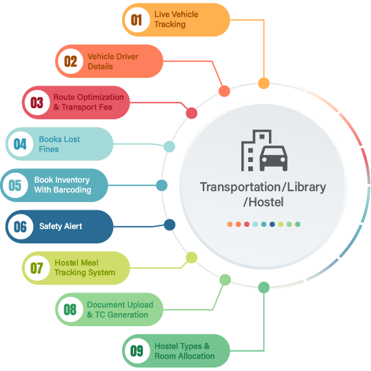 Transportation/Library /Hostel